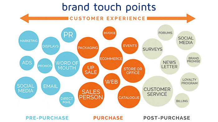 نقاط تماس برند-آرون مارکتینگ