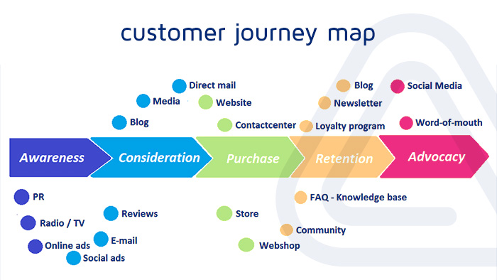 نقشه سفر مشتری آرون مارکتینگ