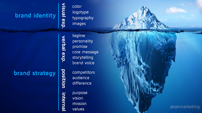 برندینگ-آرون-مارکتینگ